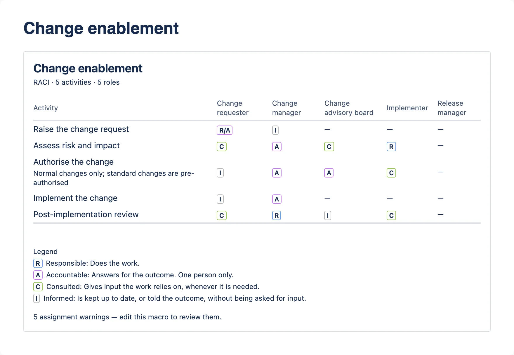 A published RACI matrix with one quiet line under the legend reading “5 assignment warnings”.