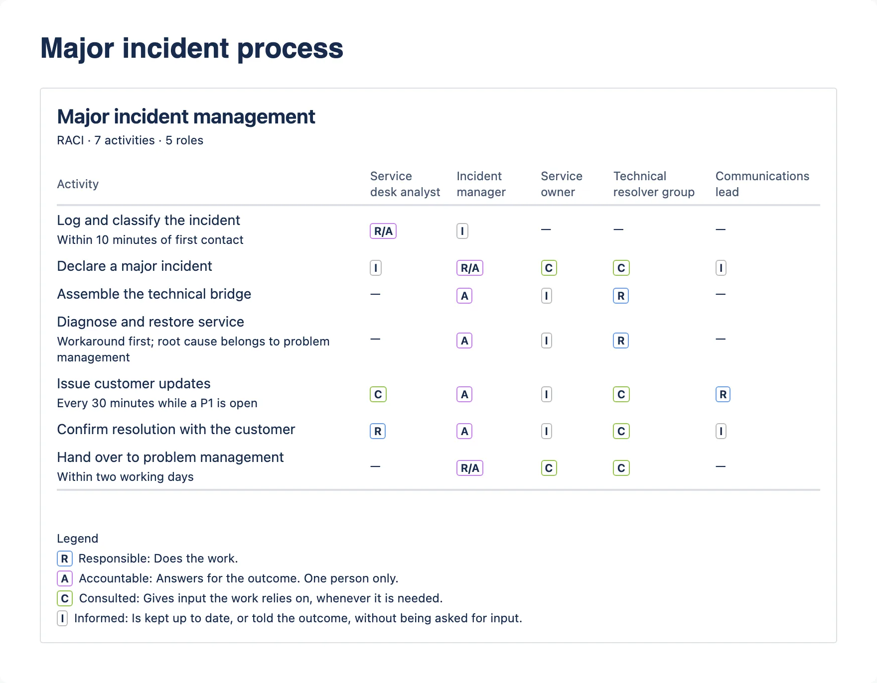A RACI matrix for major incident management: seven activities down, five roles across, coloured letter labels in the cells.