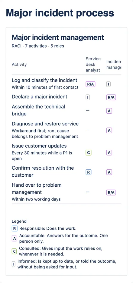 A RACI matrix at 390 pixels, activity names in whole words and the role columns scrolling sideways.